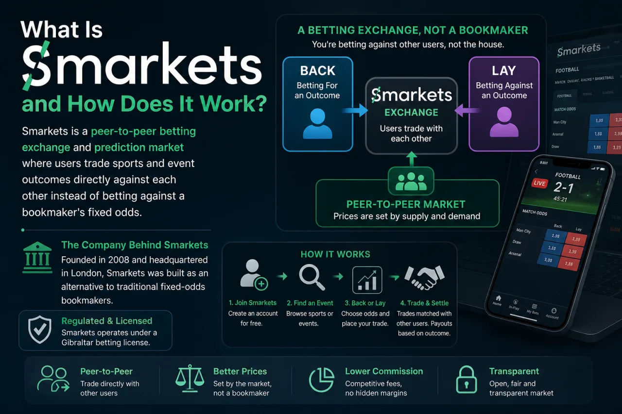 What Is Smarkets and How Does It Work