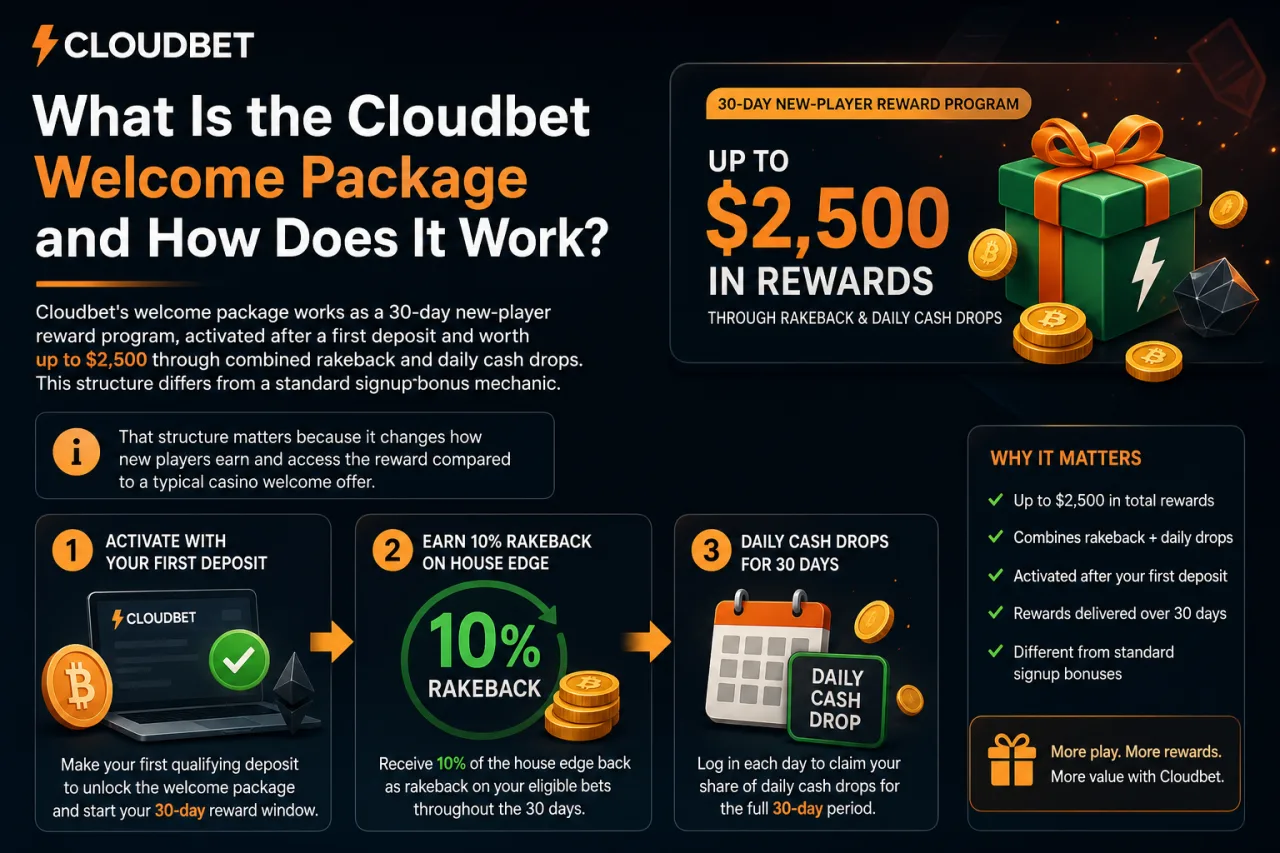 What Is the Cloudbet Welcome Package and How Does It Work