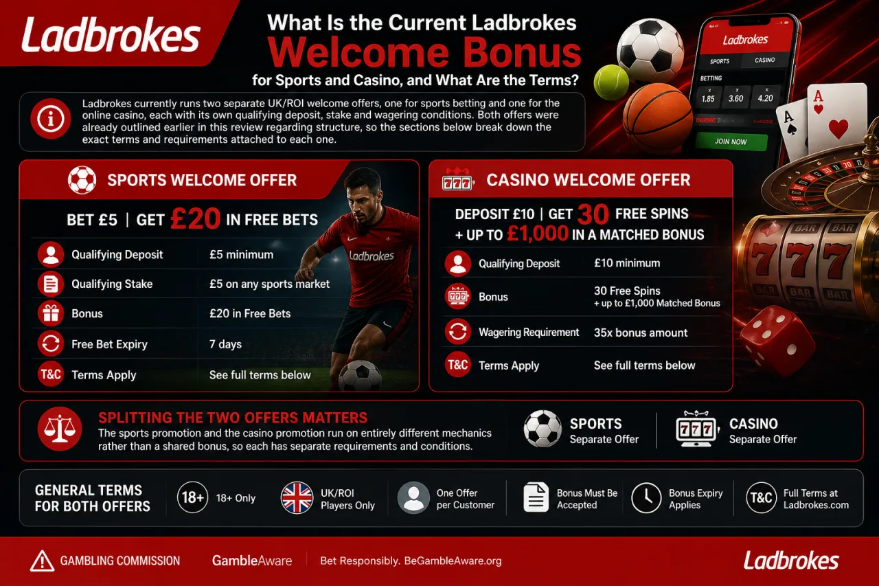 What Is the Current Ladbrokes Welcome Bonus for Sports and Casino, and What Are the Terms