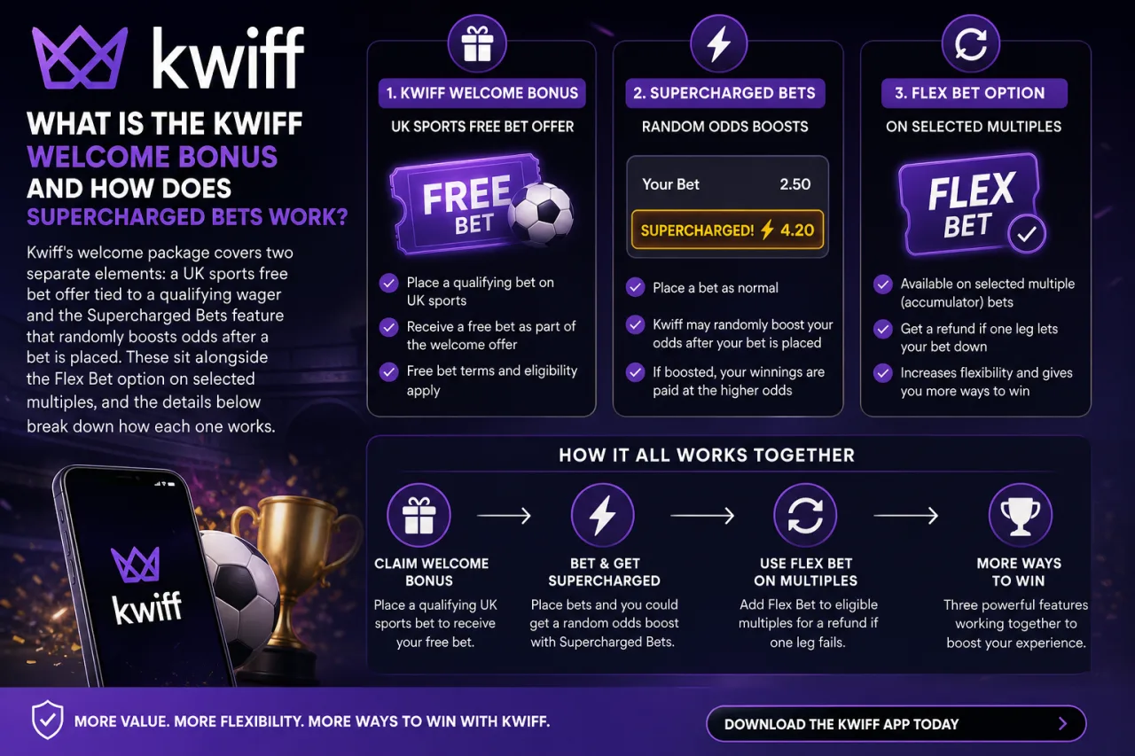 What Is the Kwiff Welcome Bonus and How Do Supercharged Bets Work