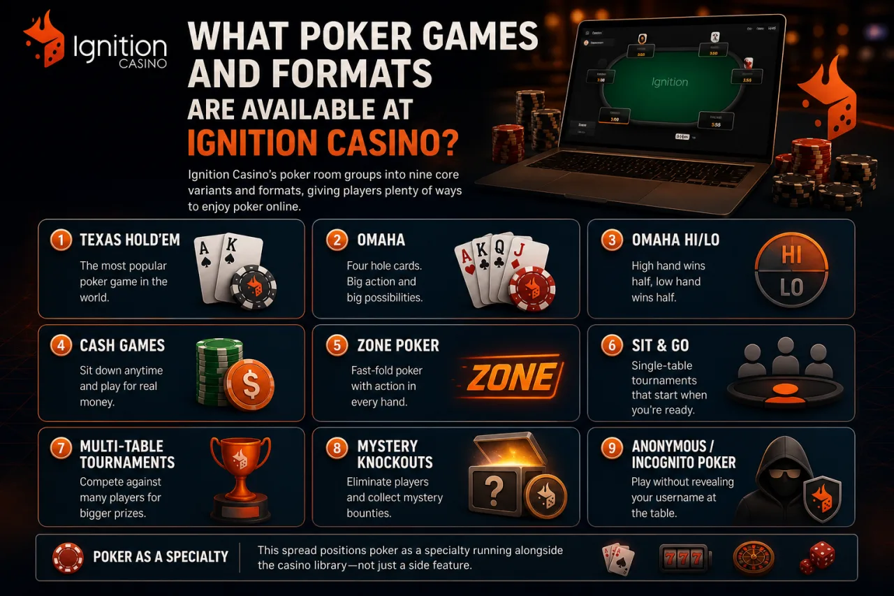 What Poker Games and Formats Are Available at Ignition Casino