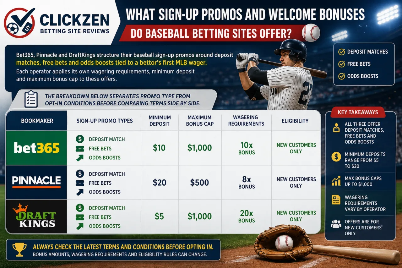 What Sign-Up Promos and Welcome Bonuses Do Baseball Betting Sites Offer What Sign-Up Promos and Welcome Bonuses Do Baseball Betting Sites Offer