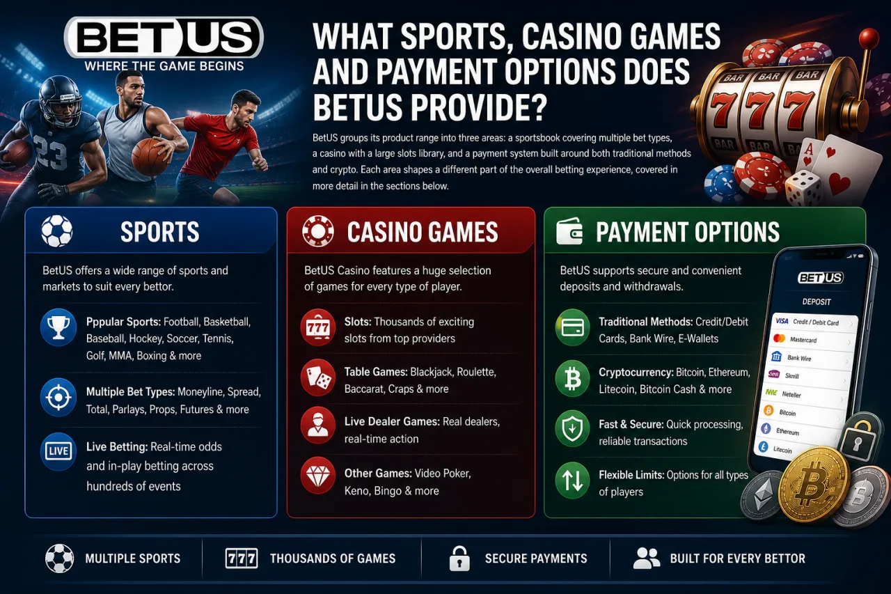 What Sports, Casino Games and Payment Options Does BetUS Provide
