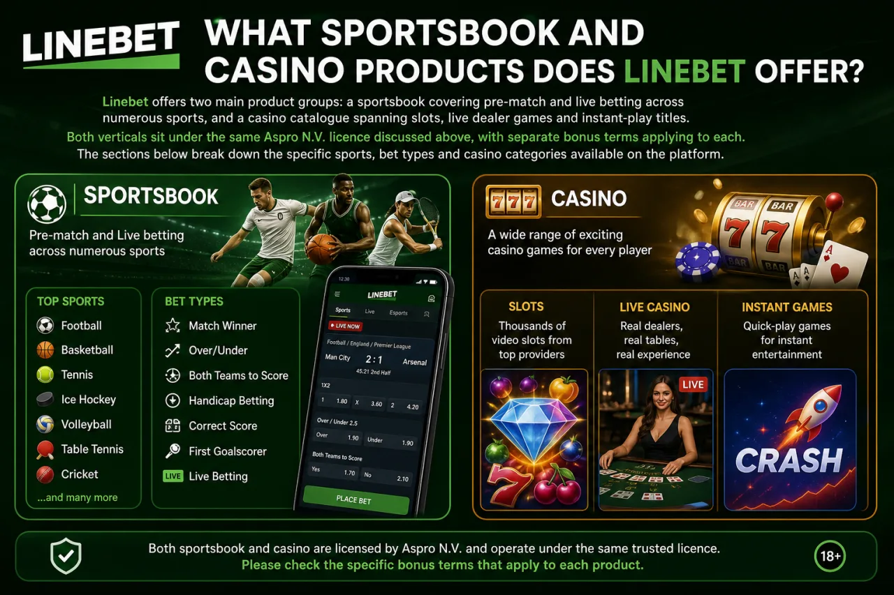 What Sportsbook and Casino Products Does Linebet Offer