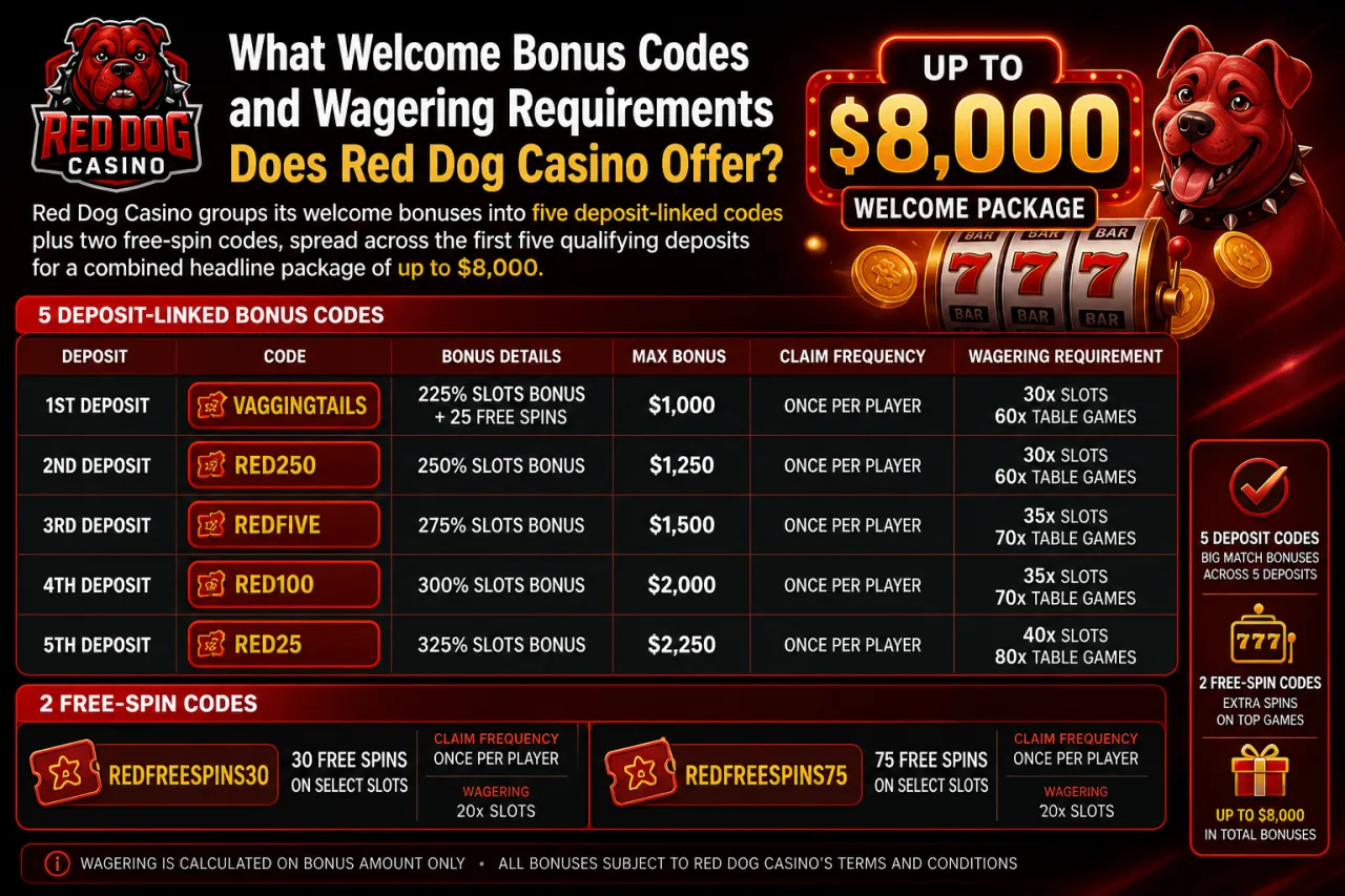 What Welcome Bonus Codes and Wagering Requirements Does Red Dog Casino Offer