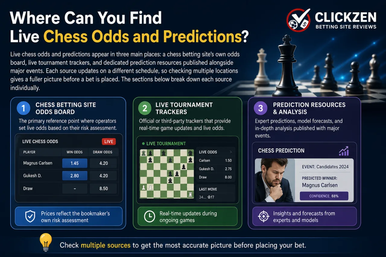 Where Can You Find Live Chess Odds and Predictions