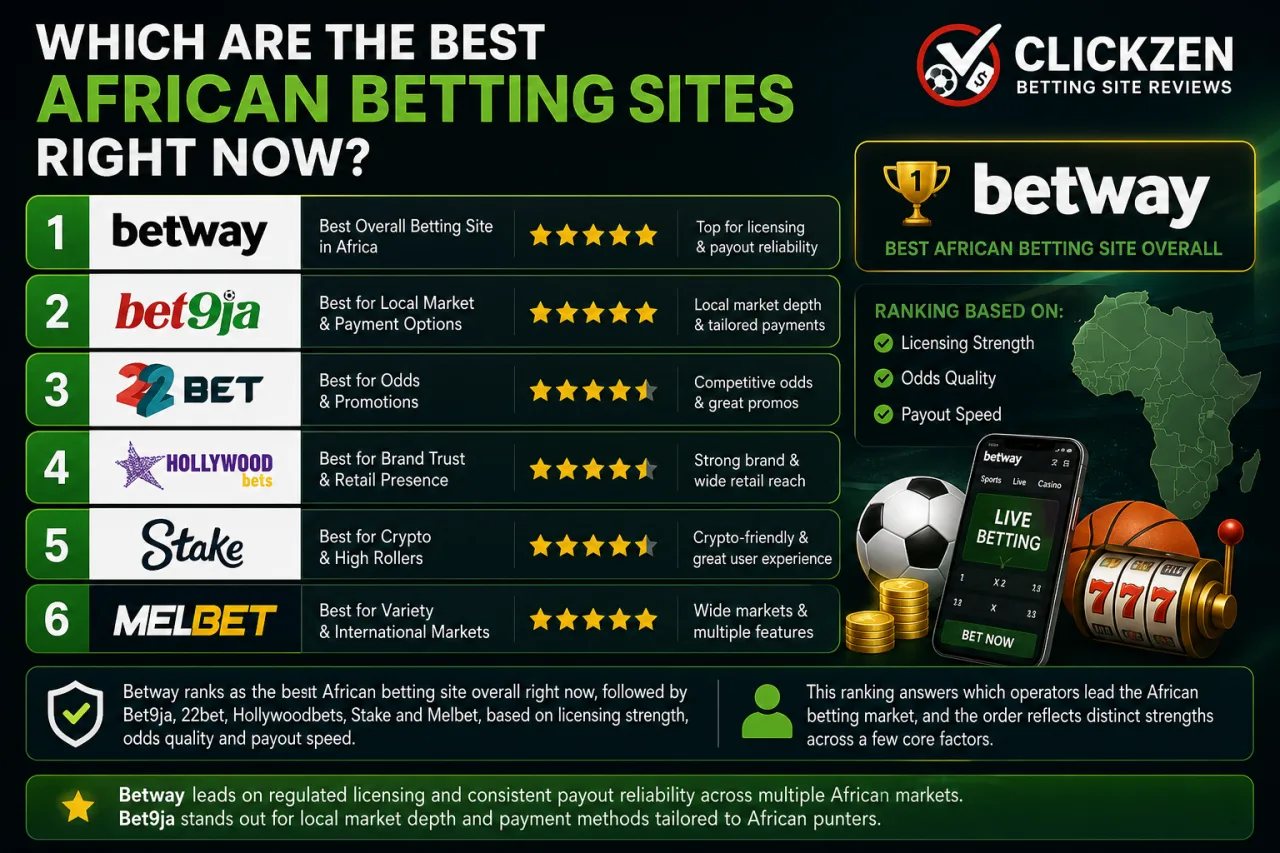 Which Are the Best African Betting Sites Right Now