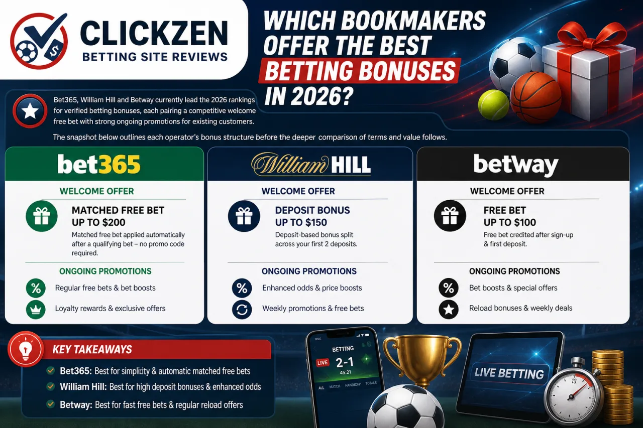 Which Bookmakers Offer the Best Betting Bonuses in 2026