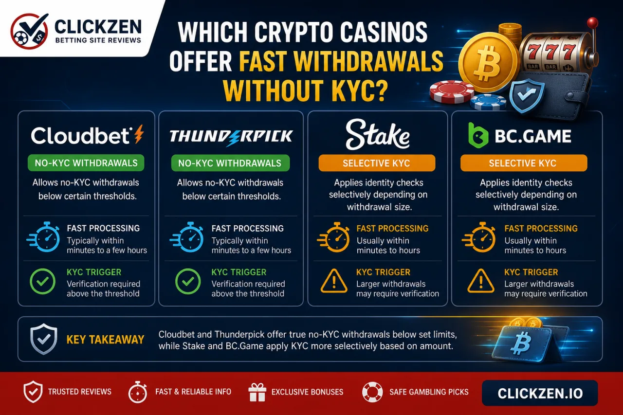 Which Crypto Casinos Offer Fast Withdrawals Without KYC
